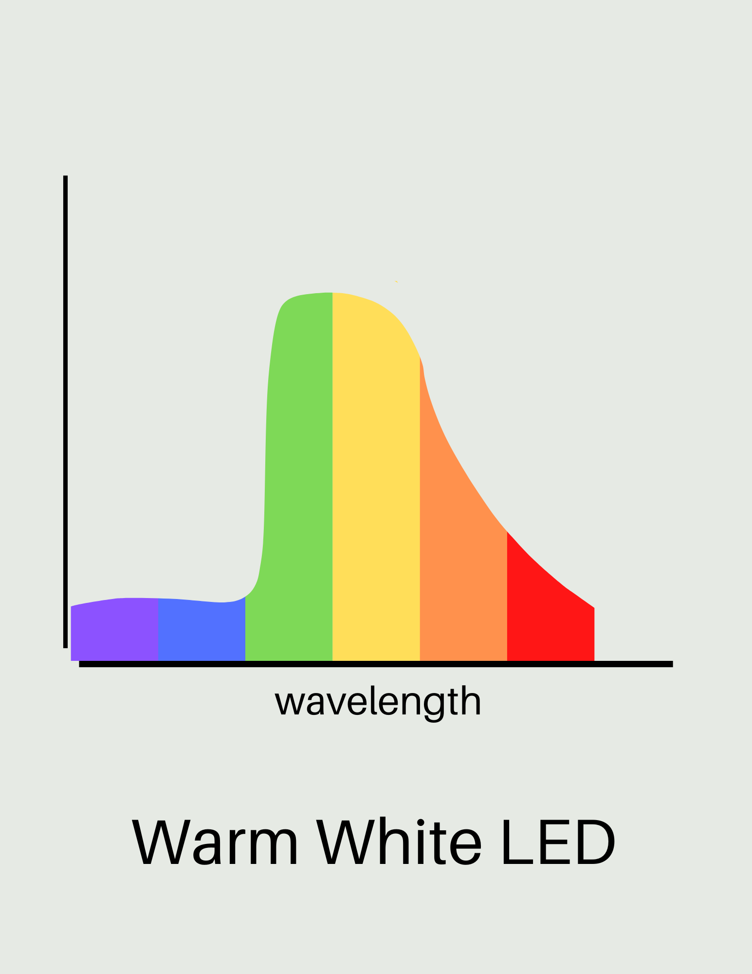 warm white led light bulb spectrum of wavelengths
