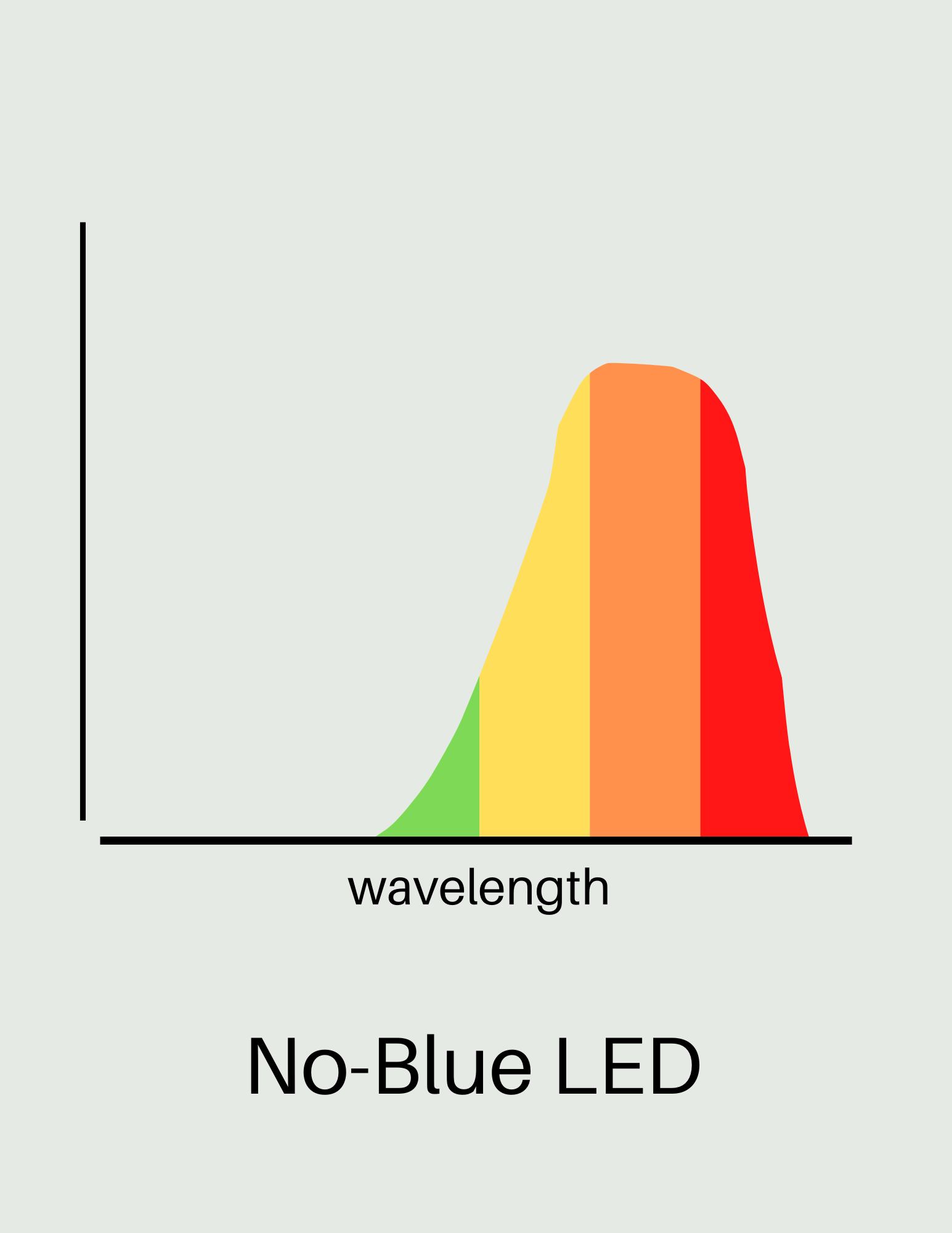 no blue led light bulb spectrum of wavelengths