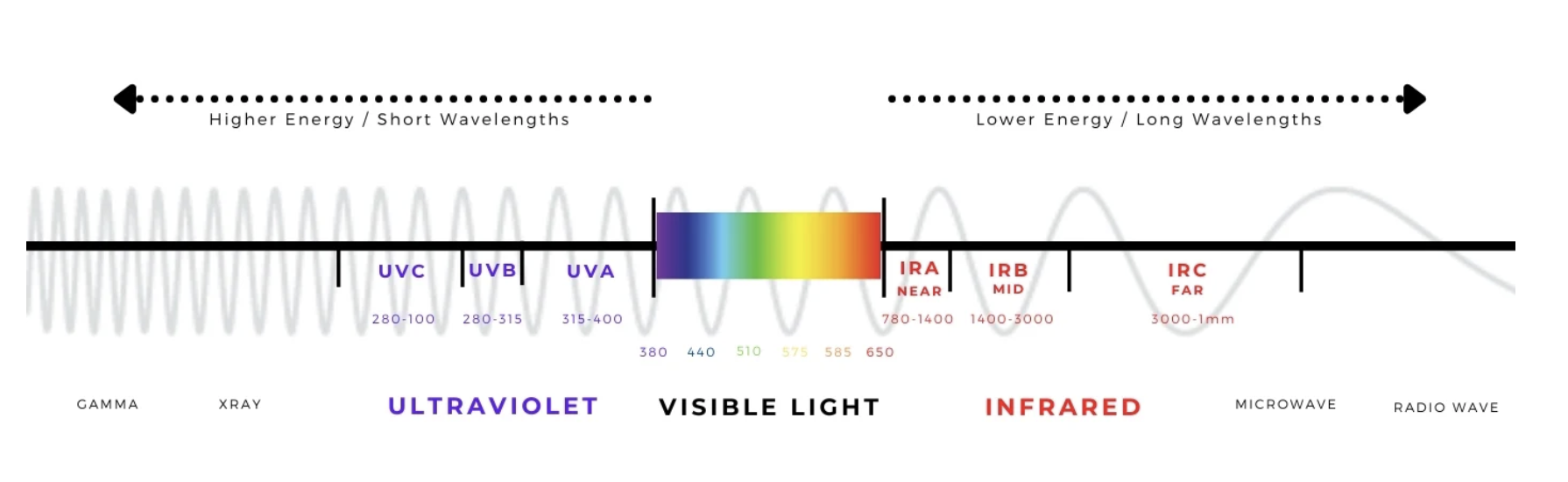 full spectrum of light wavelengths