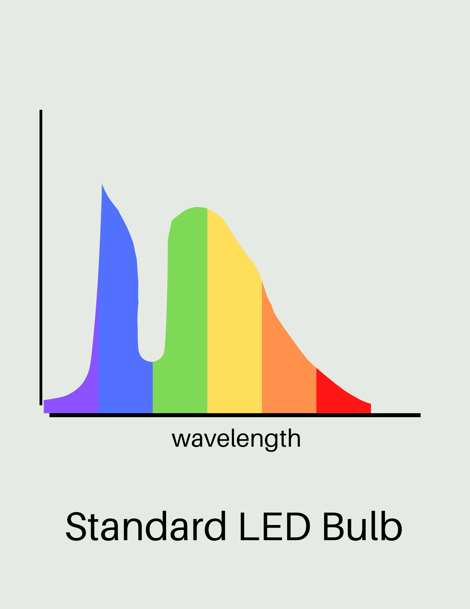 spectrum of wavelengths in standard led bulb