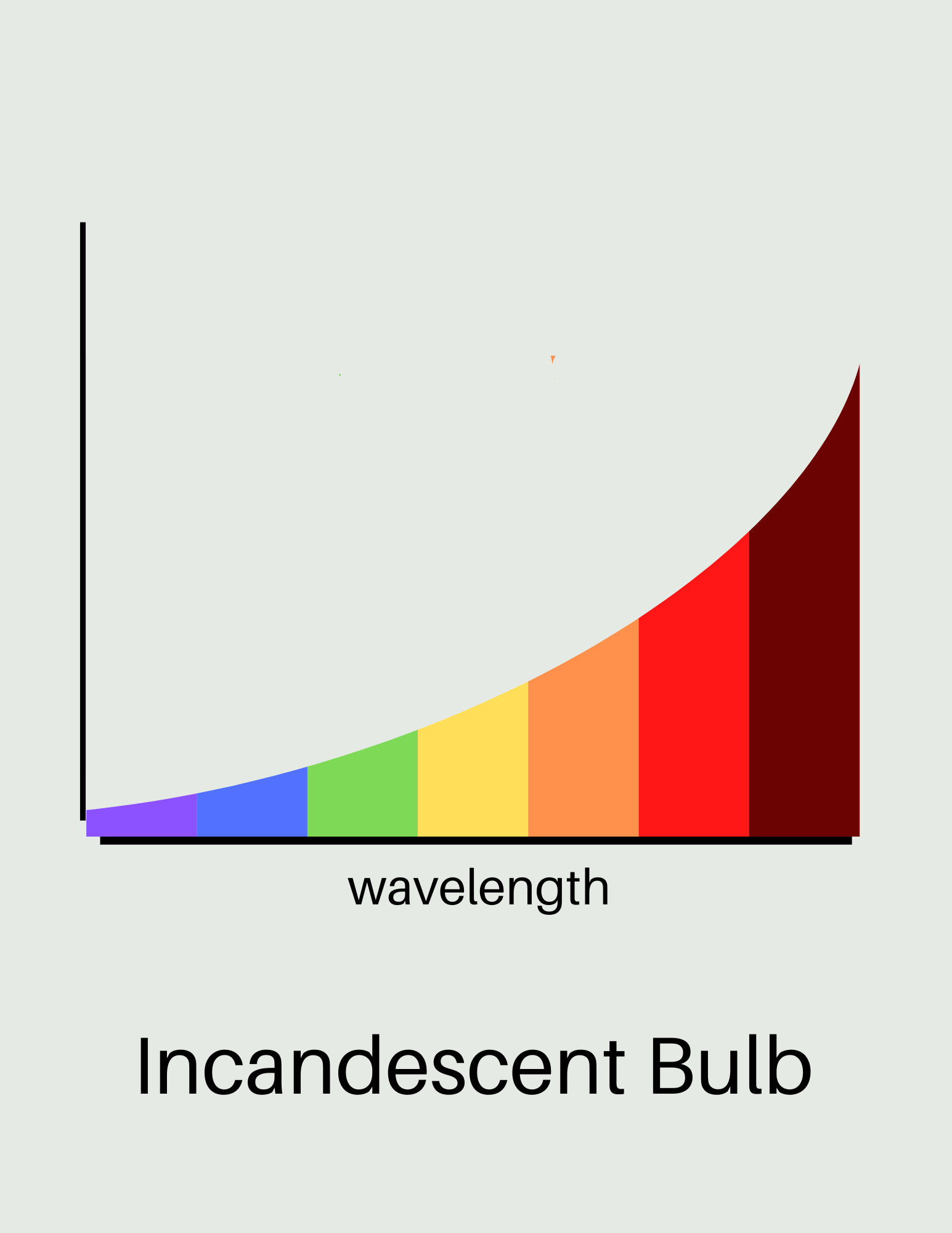 spectrum of wavelengths in incandescent bulb