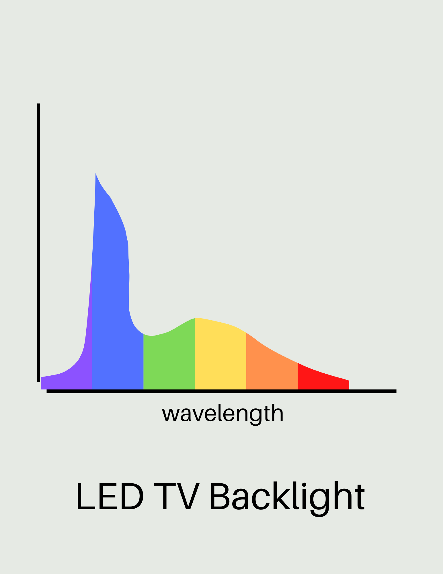 led tv screen backlight spectrum of emitted wavelengths