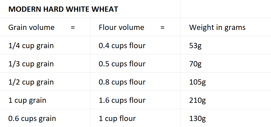 Grain-Flour-Grams Conversion Charts for Home Millers and Bakers — Elly ...