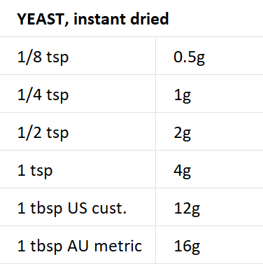 Grain-Flour-Grams Conversion Charts for Home Millers and Bakers — Elly ...