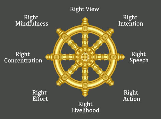 A diagram of a golden Dharma Wheel with eight spokes, each labeled with different right qualities: mindfulness, concentration, effort, livelihood, action, speech, intention, and view.