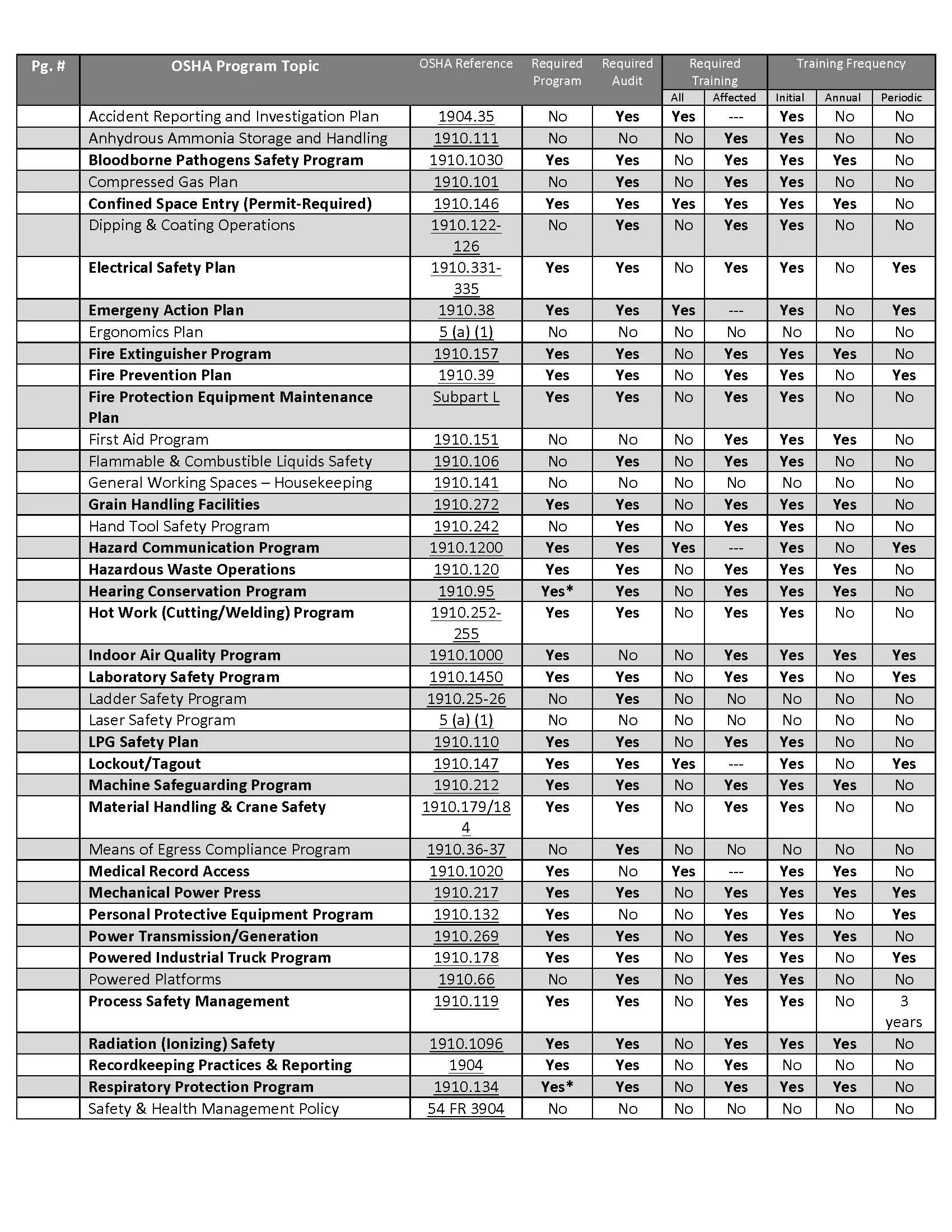 OSHA Required Programs — Professional Compliance & Safety, Inc.