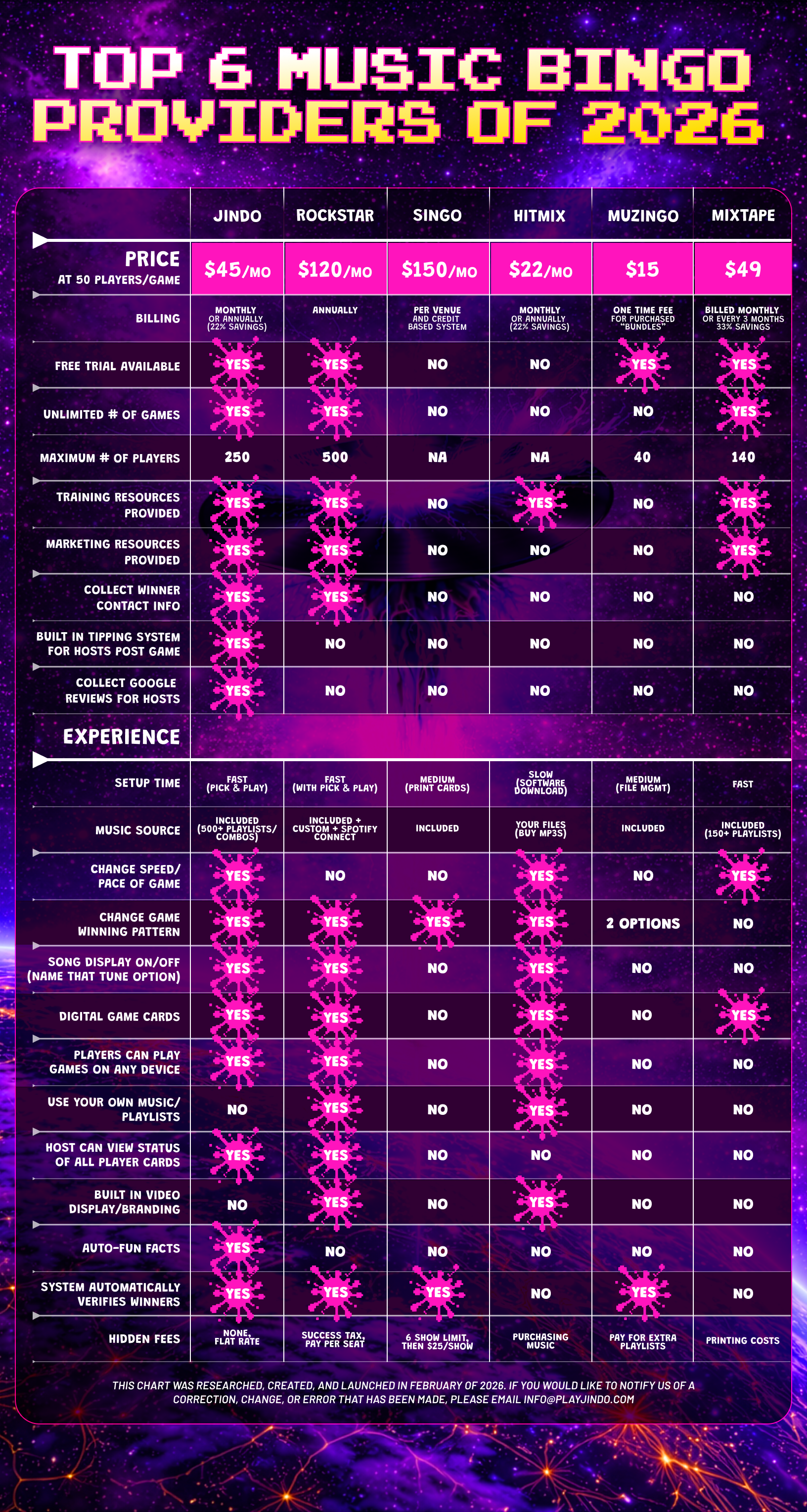 Top 6 Music Bingo Providers of 2026 feature comparison chart evaluating Jindo, Rockstar, Singo, Hitmix, Muzingo, and Mixtape on price, digital game cards, setup speed, tipping, automated winner checks, and host ROI tools.