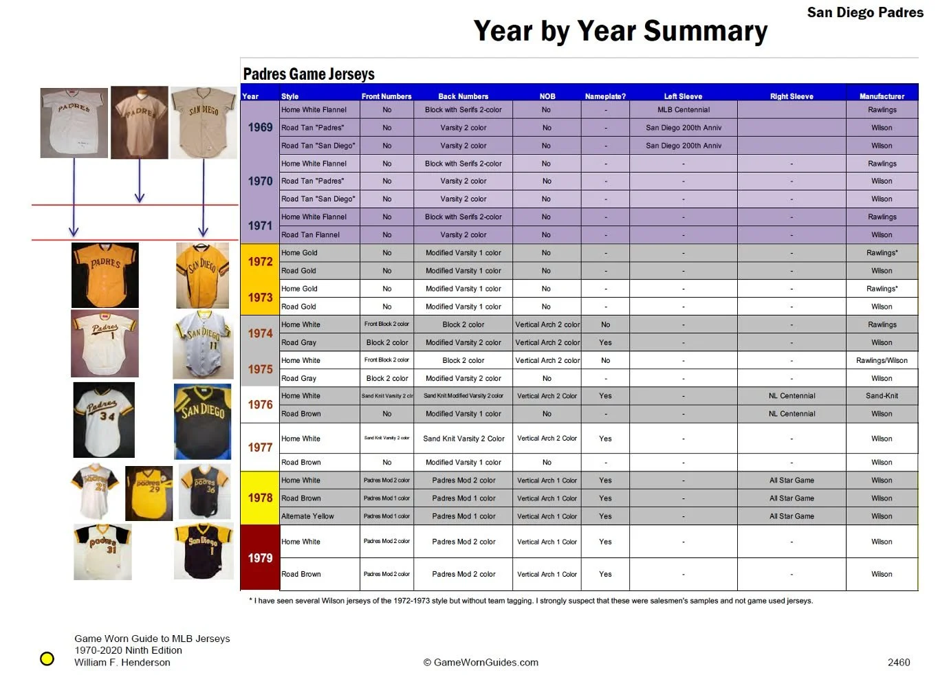 I’ll admit a soft spot for the San Diego Padres. Struggling to find their identity in their first years of existence in the early 1970s, the team changed their uniforms almost every year. They introduced screaming gold, uncommon brown, and then added