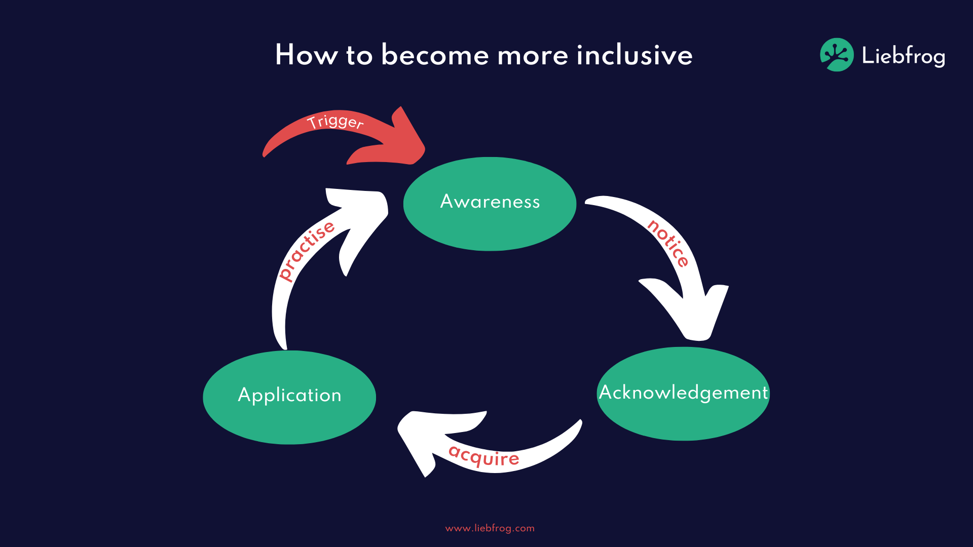 How To Become Truly Inclusive — Liebfrog
