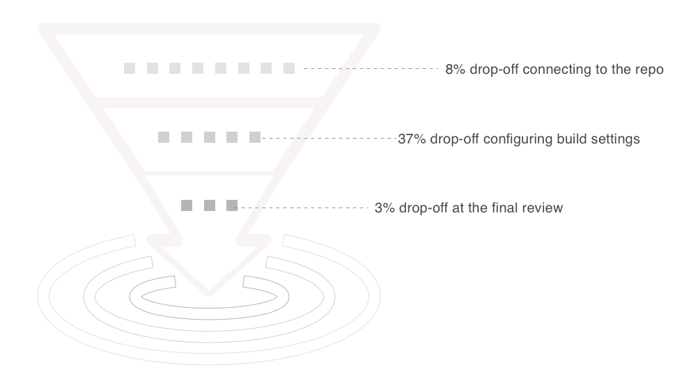 Funnel analysis measuring onboarding