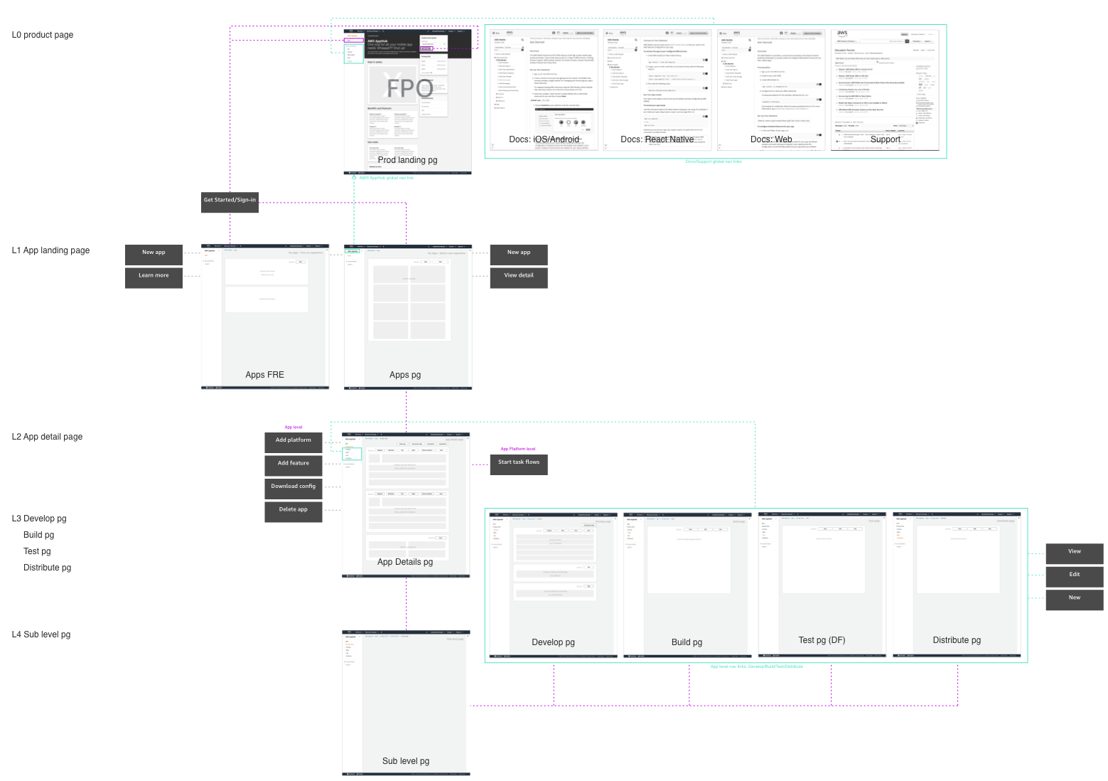 Created wireframes to quickly convey ideas, validate technical feasibility and drive consensus between teams. Once I had consensus from the team on the wireframes, I also ran usability studies with 6 users to validate the different proposals and ite…