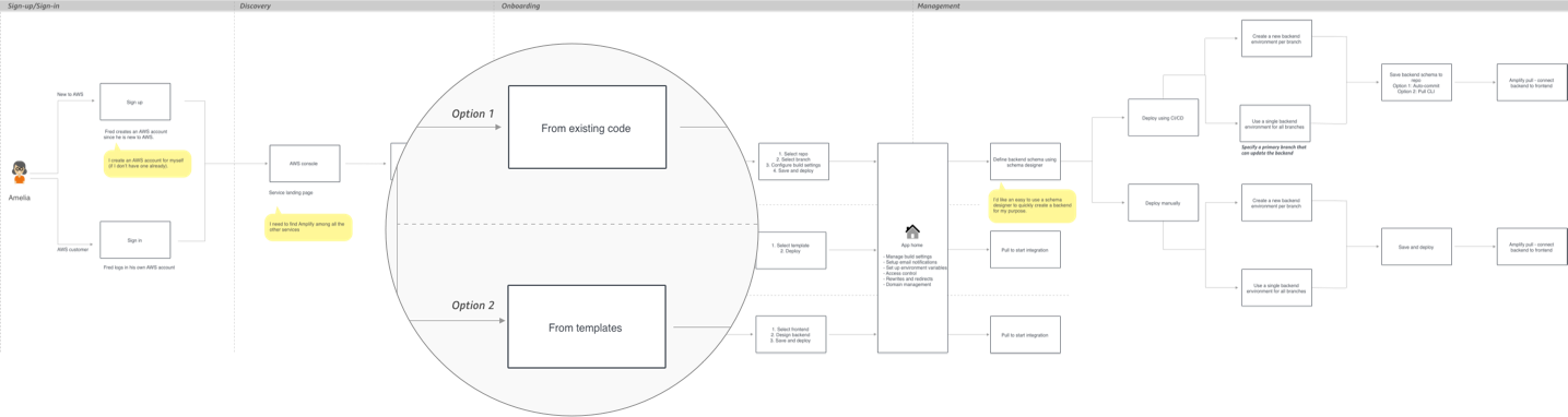 End to end workflow