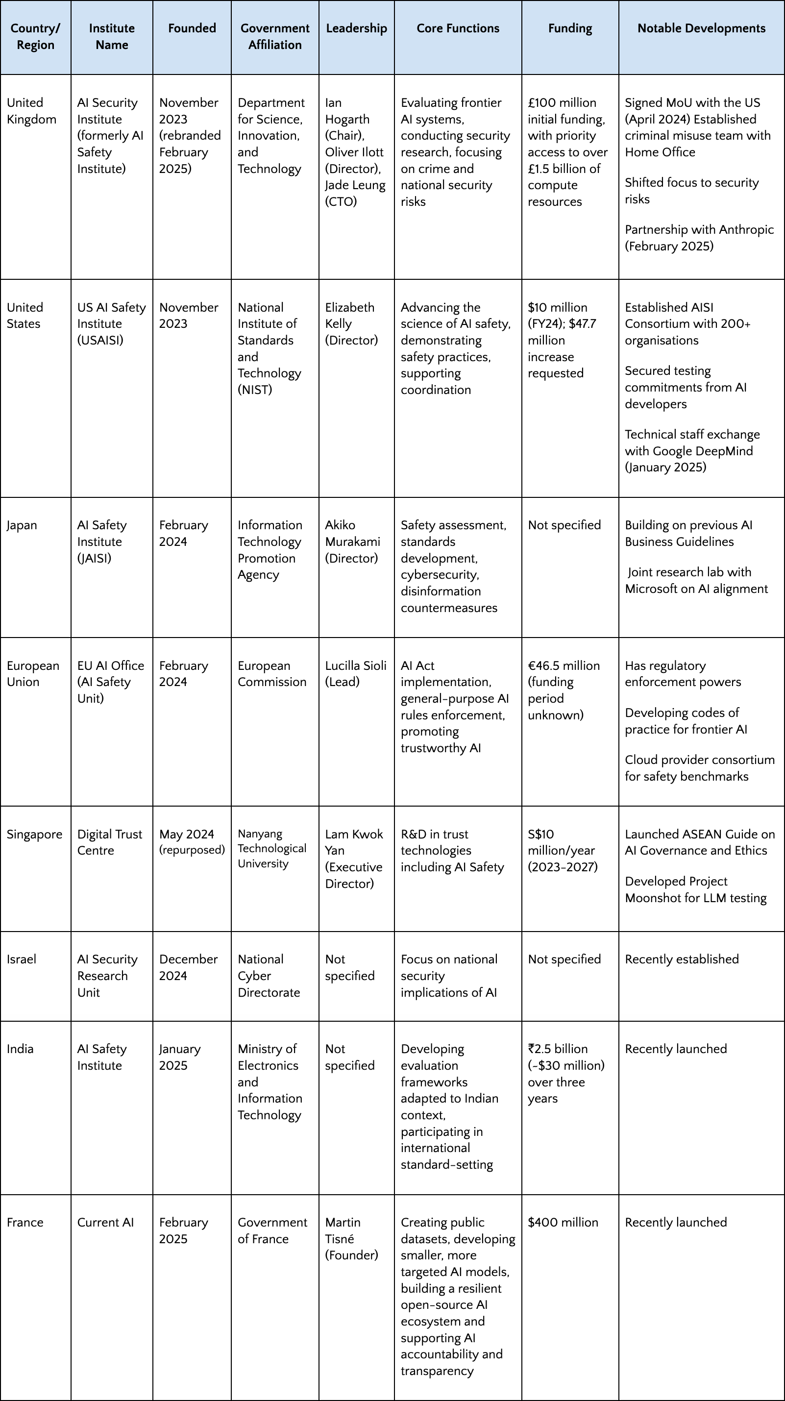 The Global Landscape of AI Safety Institutes — All Tech Is Human