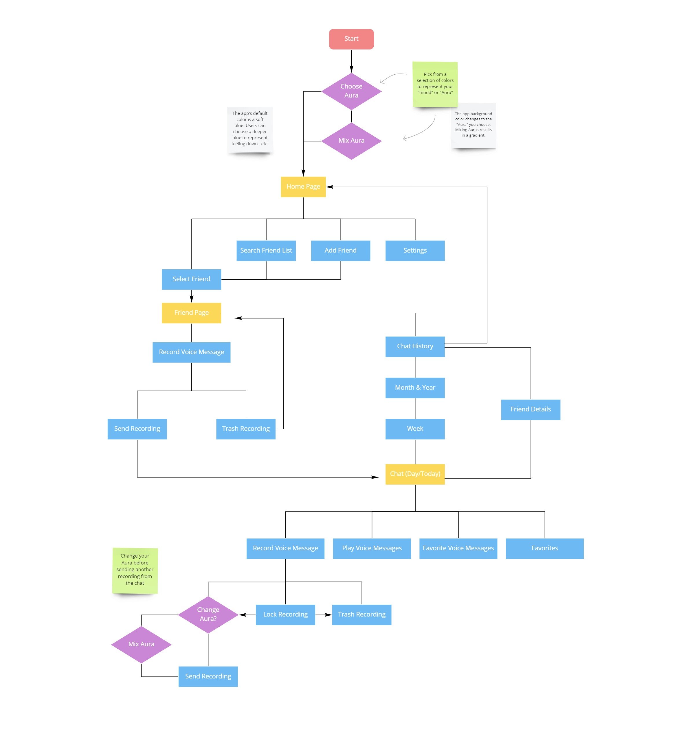 Aura App Flow.jpg