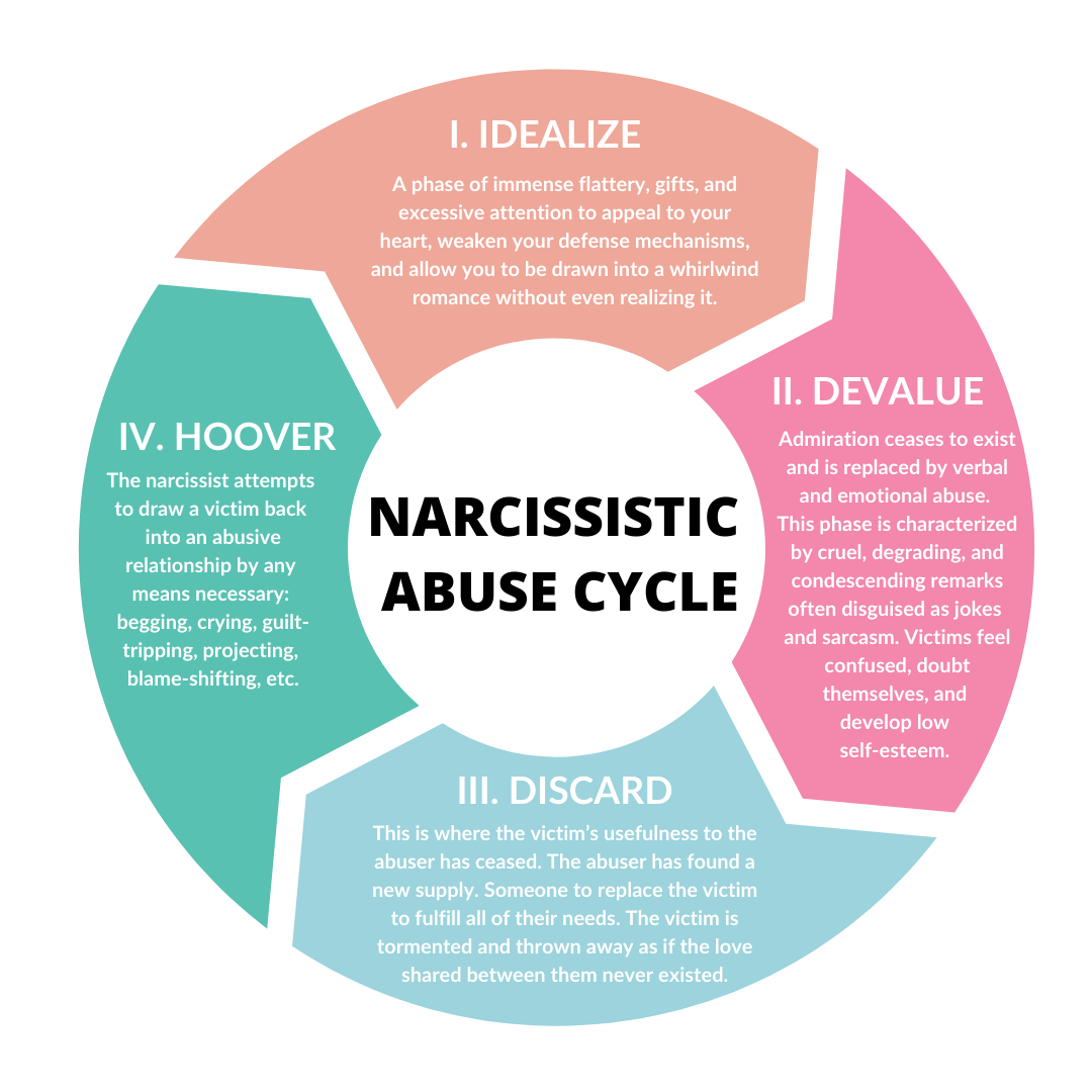 Narcissistic Abuse Cycle — Alana Sharps, Certified High Conflict Divorce Consultant, Author and Speaker