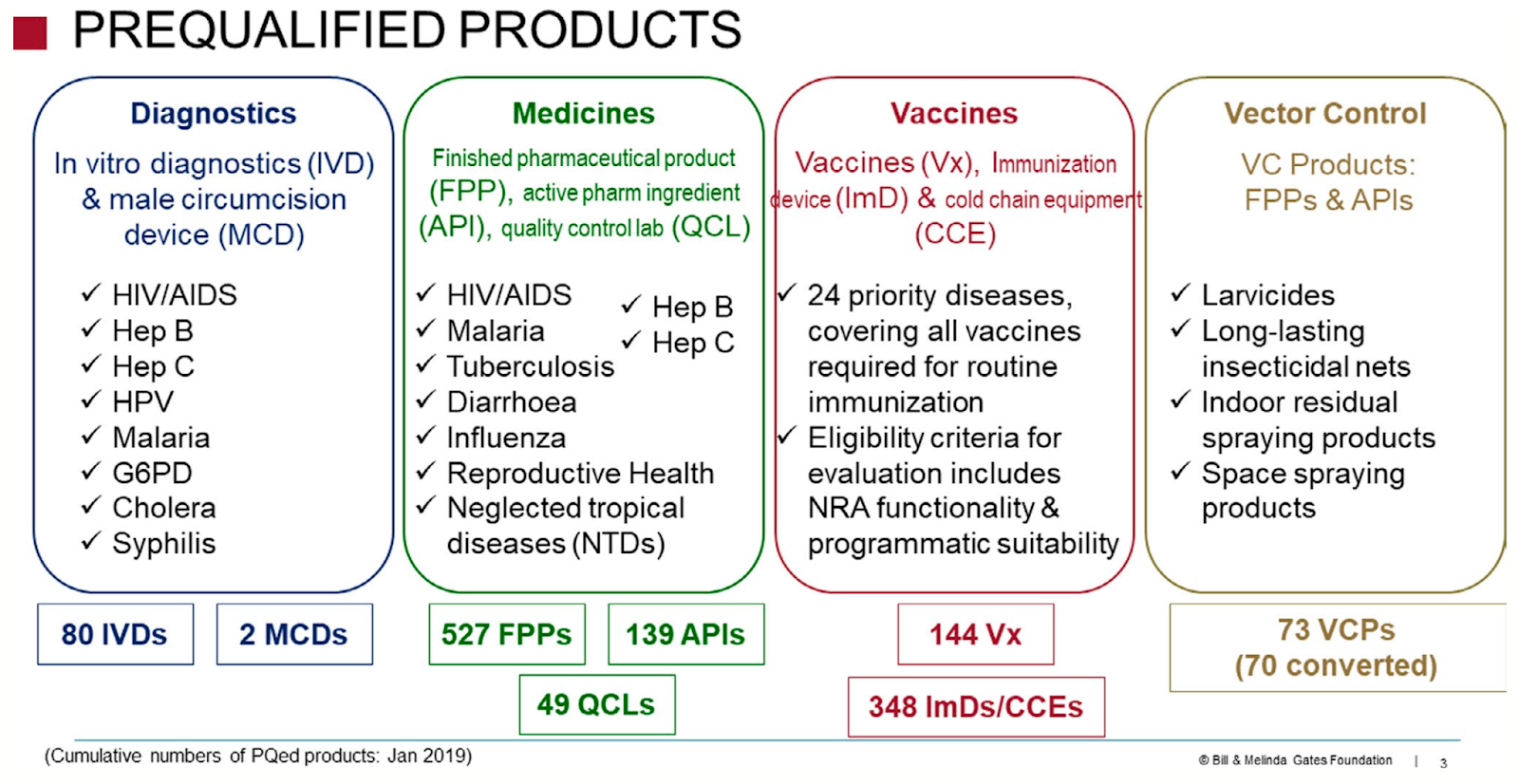 An Overview Of WHO Prequalification Process, Usage, And Potential An Overview Of WHO Prequalification Process, Usage, And Potential