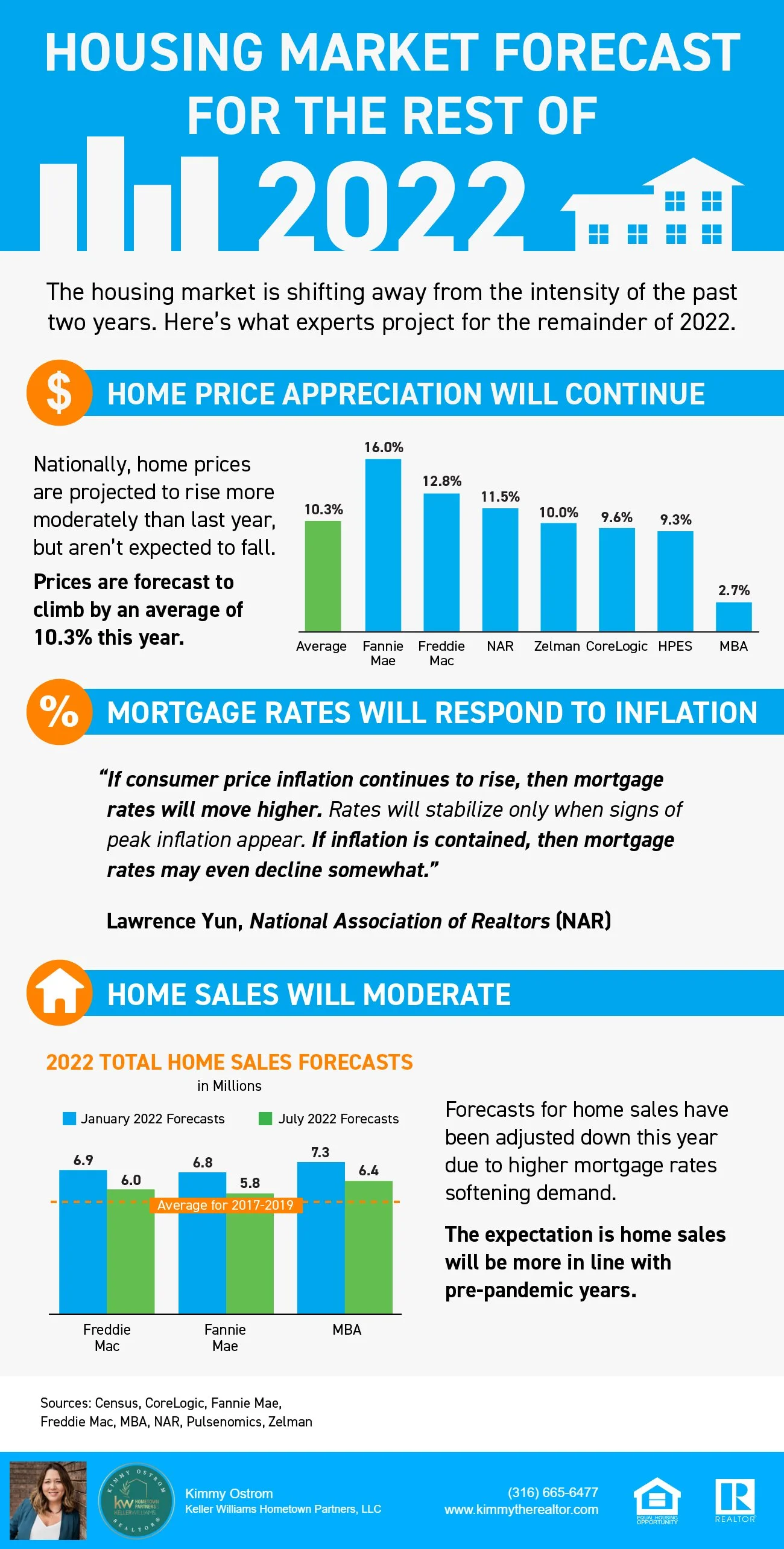 Housing Market Forecast For the Rest of 2022