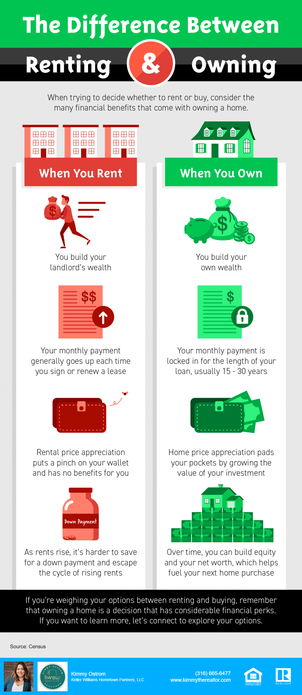 The Difference between Renting & Owning