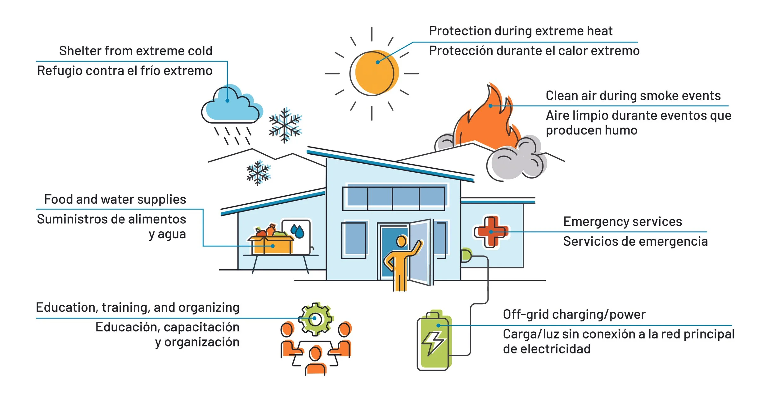 Community Resilience Hubs Community Environmental Council