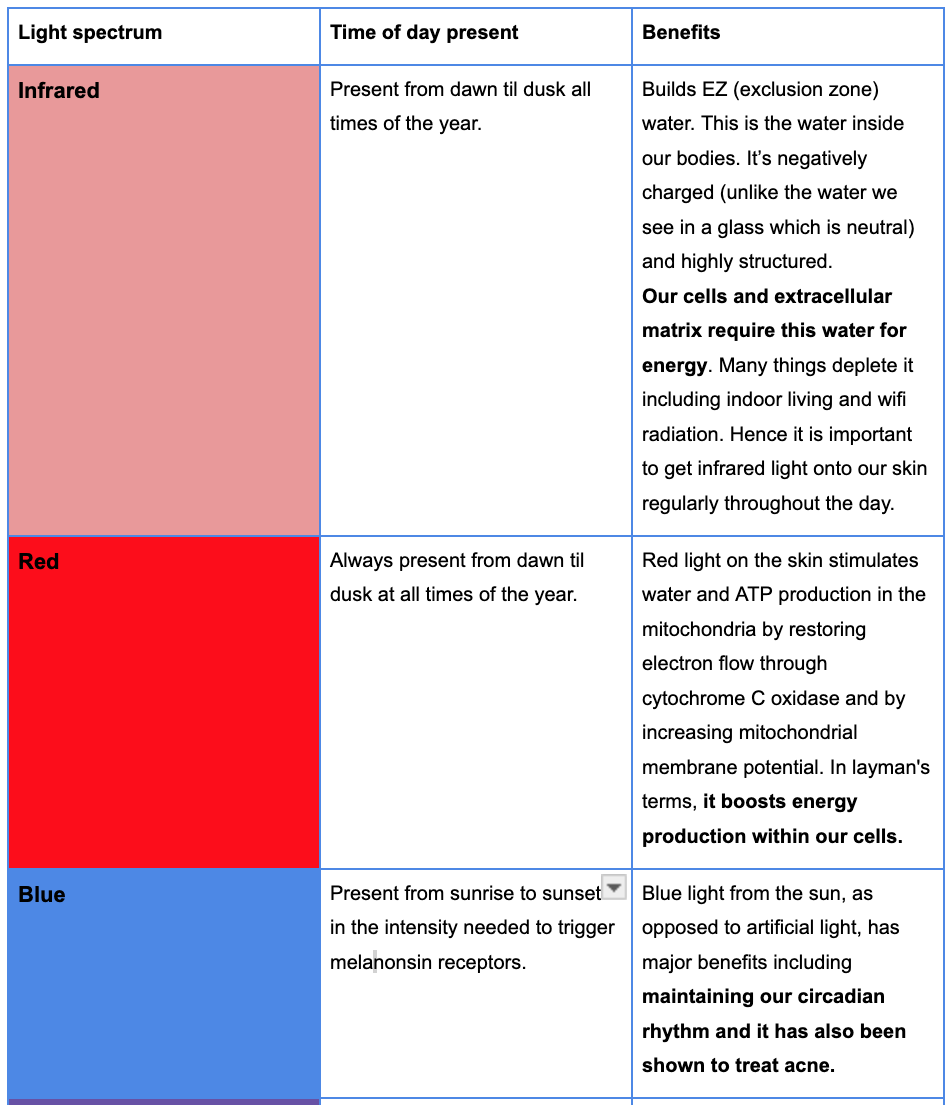 showing the light spectrum and its different benefits to health