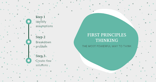 the three steps of first principles thinking