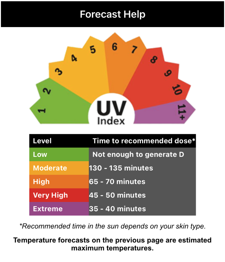 an image showing a UV Index and how much sun exposure is needed to get the recommended dose of Vitamin D