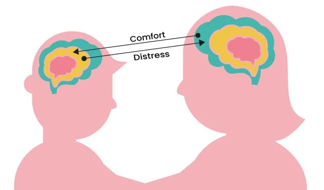 Train Your Brain: A model to help understand and regulate emotions ...