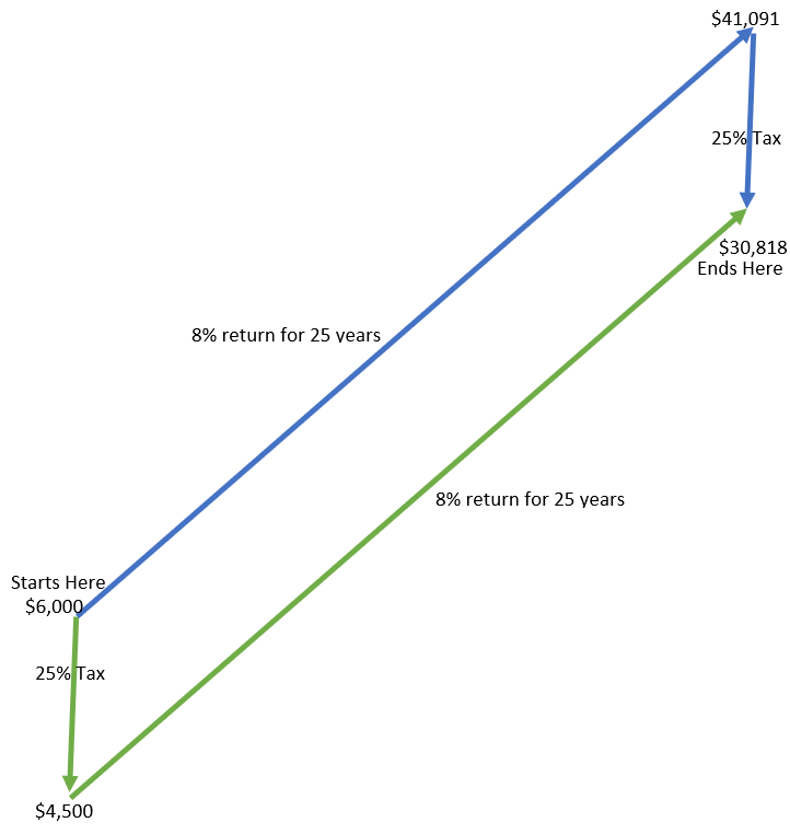 Busting the Traditional vs Roth Myth — The Coleridge Group