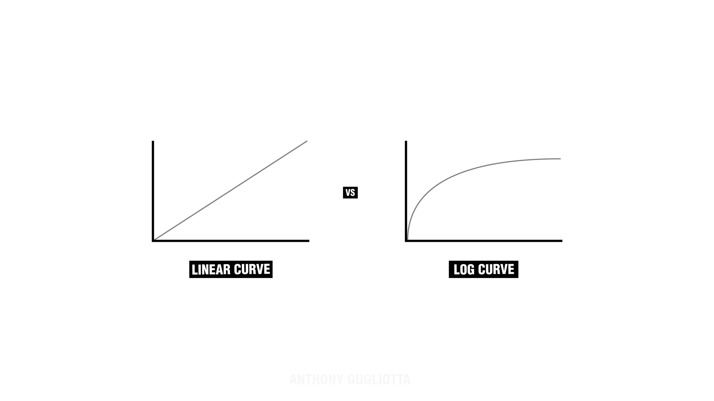 LOG vs Linear Gamma Curve