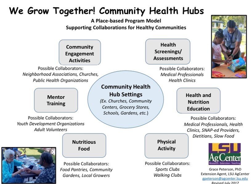 Part of the We Grow Together! Coalition&rsquo;s mission is to support the development of Community Health Hubs. This diagram shows the theoretical model we use as a guide for this place-based, community driven effort. Our Martha Street Campus is a wo