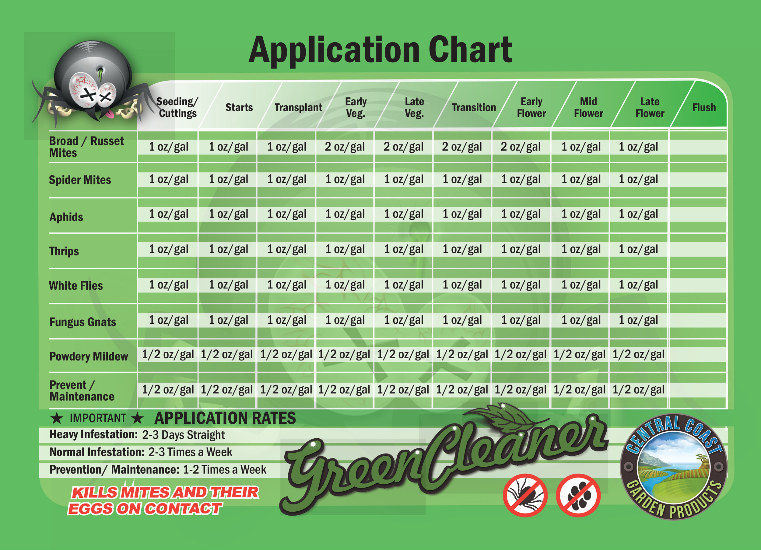 Green Cleaner Grow Chart