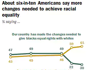 A majority of Americans — white and black — agree that race relations are bad and getting worse