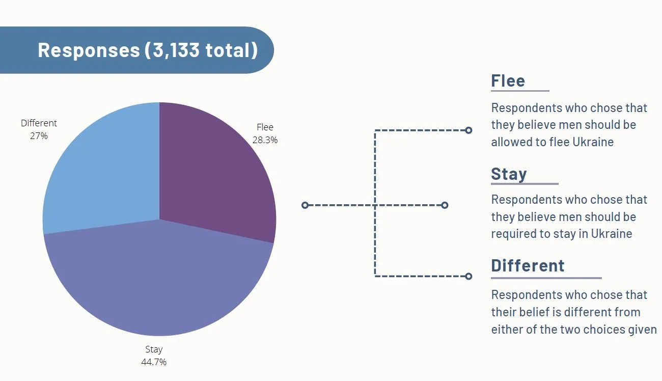 New Survey from Human Security Lab Shows Majority of Ukrainians Want to End Travel Ban