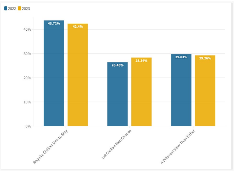 Survey Shows Continued Opposition to Ukraine’s Travel Ban on Men