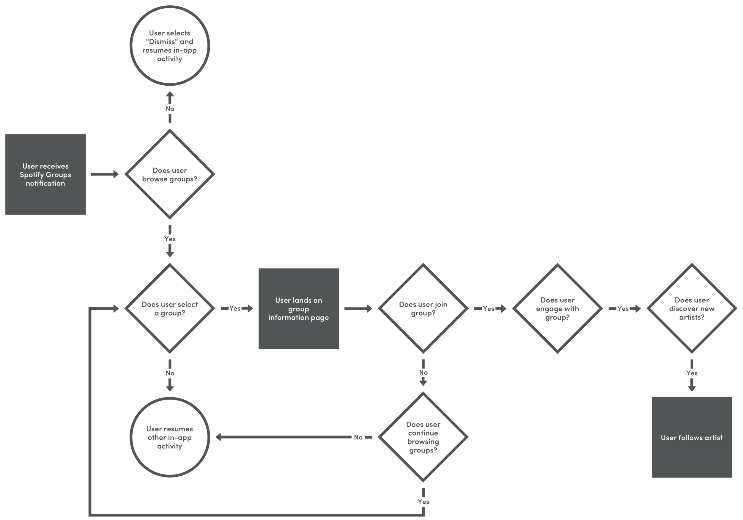 CQ Portfolio - Spotify User Flow - More Detailed (1).png