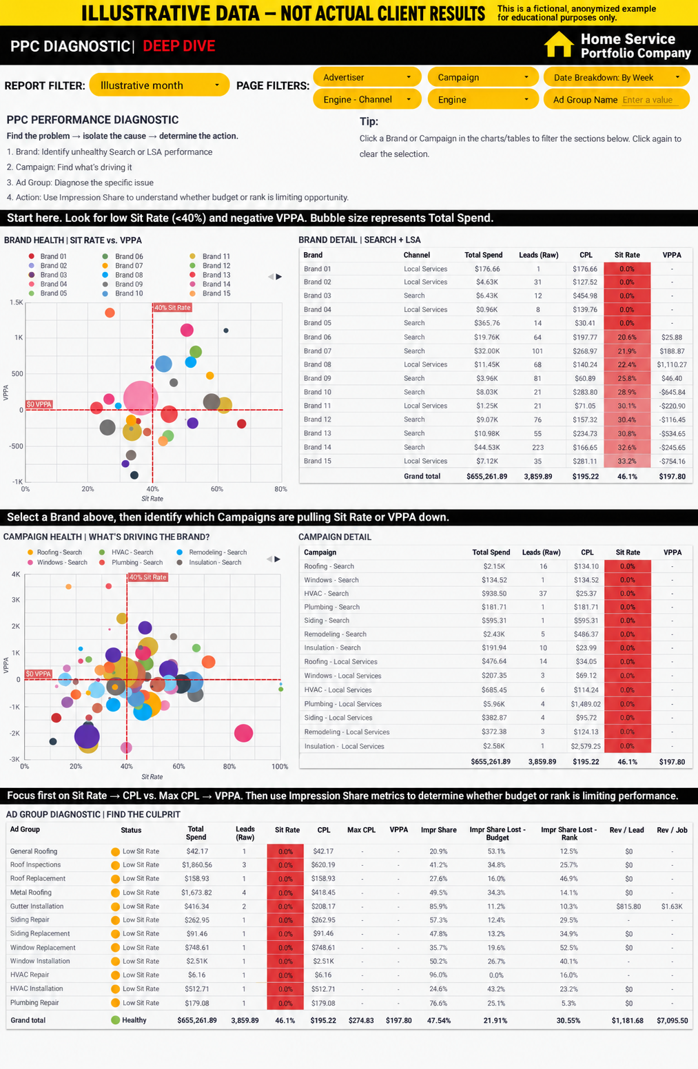 Illustrative home-service portfolio dashboard organized into Brand, Campaign, Ad Group, and Action diagnostics. Figures are not actual client results.
