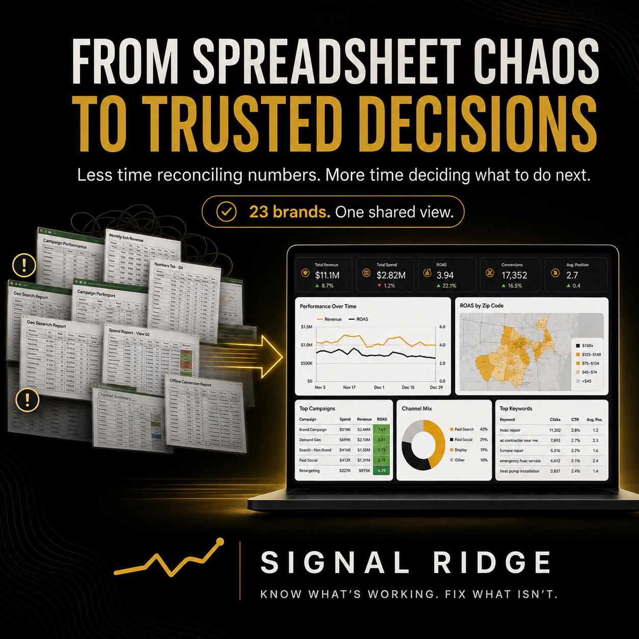 Marketing Teams Don’t Have a Reporting Problem. They Have a Decision Problem.