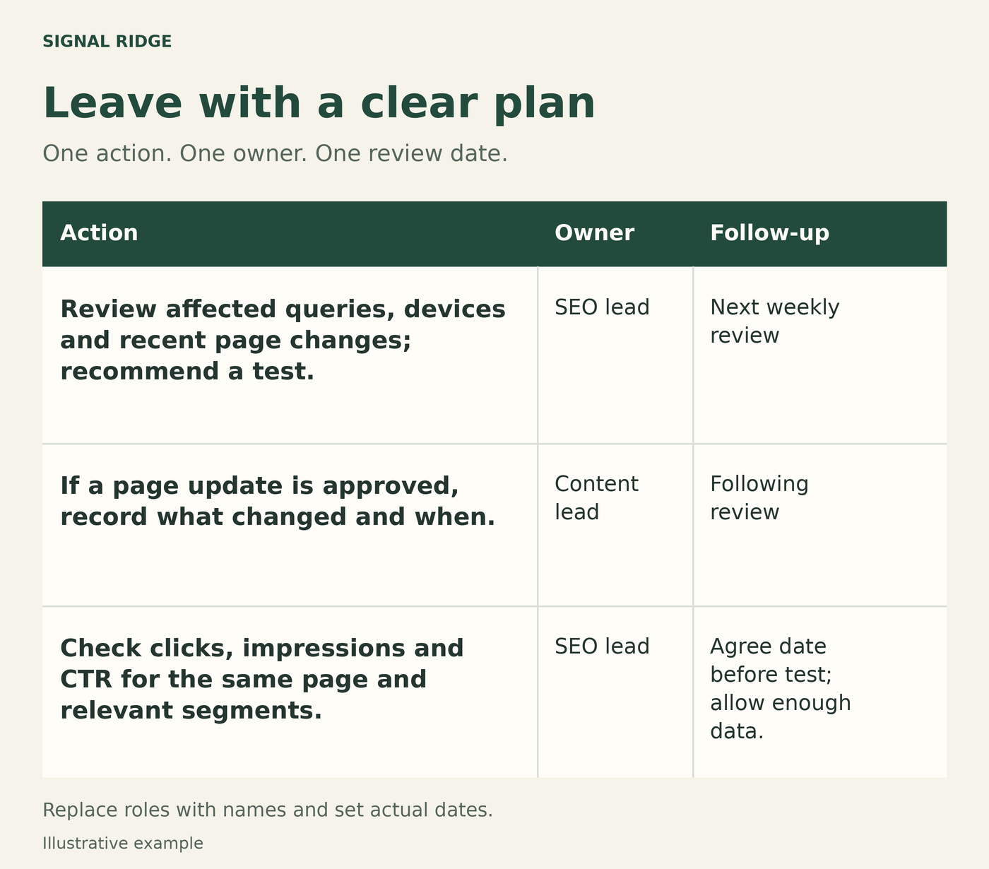 Illustrative action plan: SEO lead reviews queries and page changes; content lead records approved updates; SEO lead checks clicks, impressions and CTR. Each action has a follow-up point.