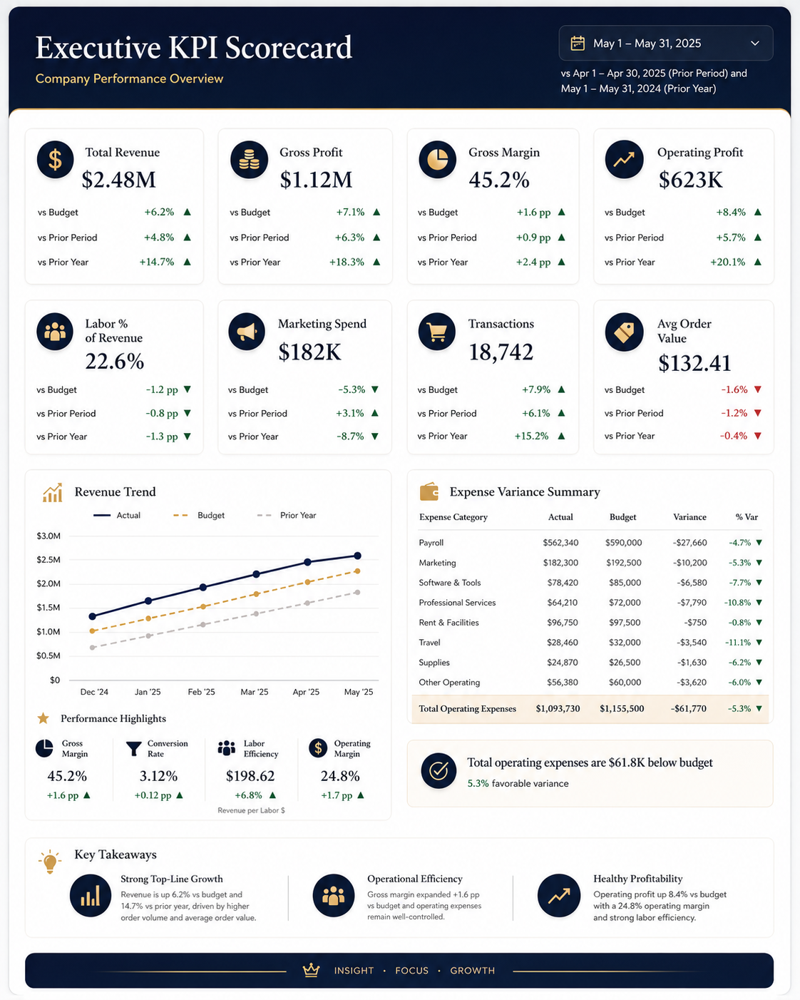 Executive KPI Scorecard - A leadership view of revenue, margin, expenses, and operating performance.