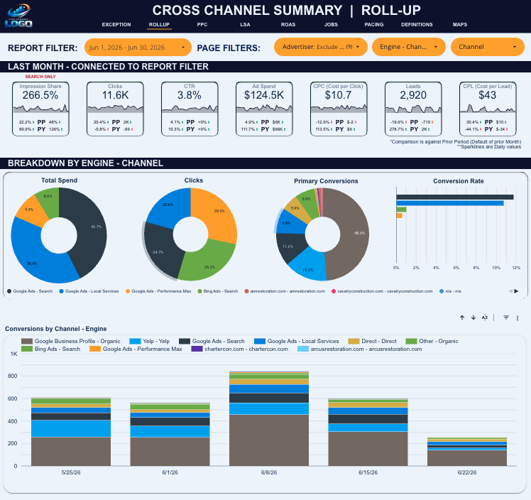 Marketing Performance Dashboard - Cross-channel reporting for ads, SEO, CRM, and lead sources in one trusted view.