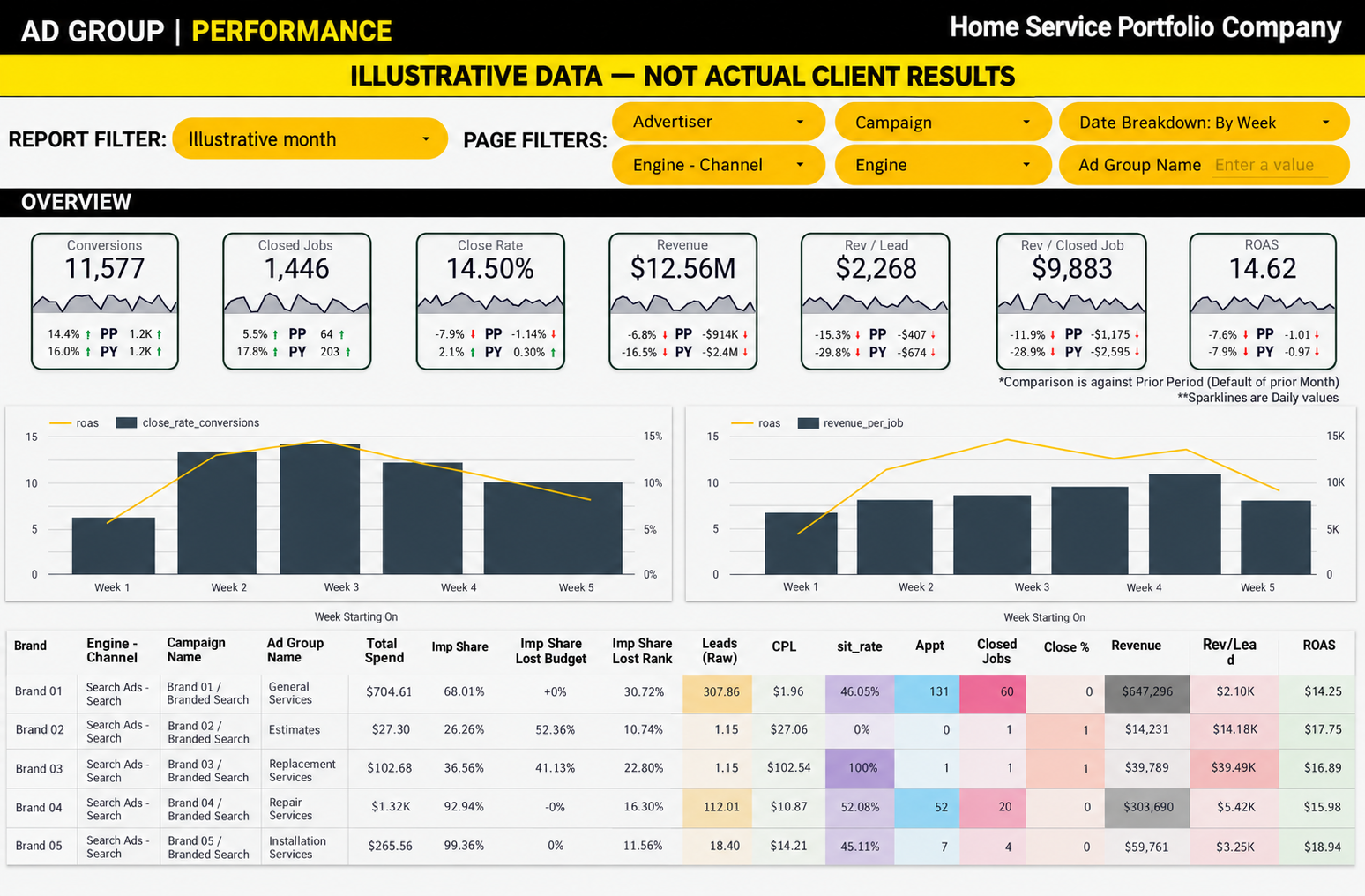 Illustrative before dashboard with overview scorecards and a wide table of marketing metrics. Figures are not actual client results.