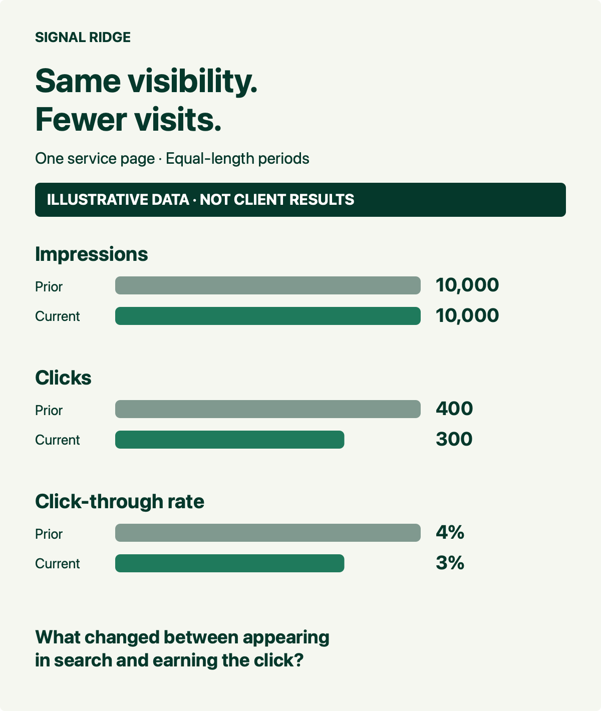Illustrative data, not client results. One service page across equal-length periods: impressions stay at 10,000, clicks fall from 400 to 300, and CTR falls from 4% to 3%.