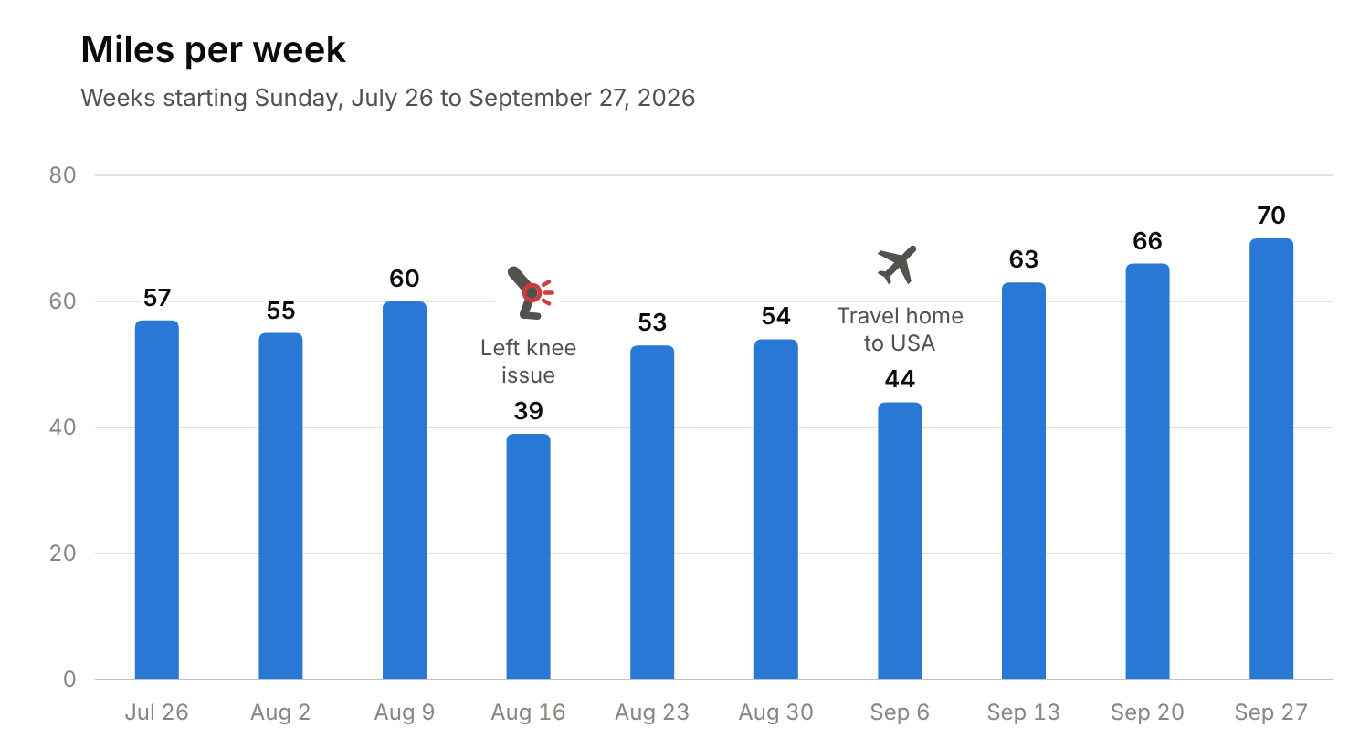 Bar chart of David Green's weekly running miles from the week of July 26 to the week of September 27, 2026: 57, 55, 60, 39 (left knee issue, marked with a knee icon), 53, 54, 44 (travel home to USA, marked with an airplane icon), 63, 66 and 70.