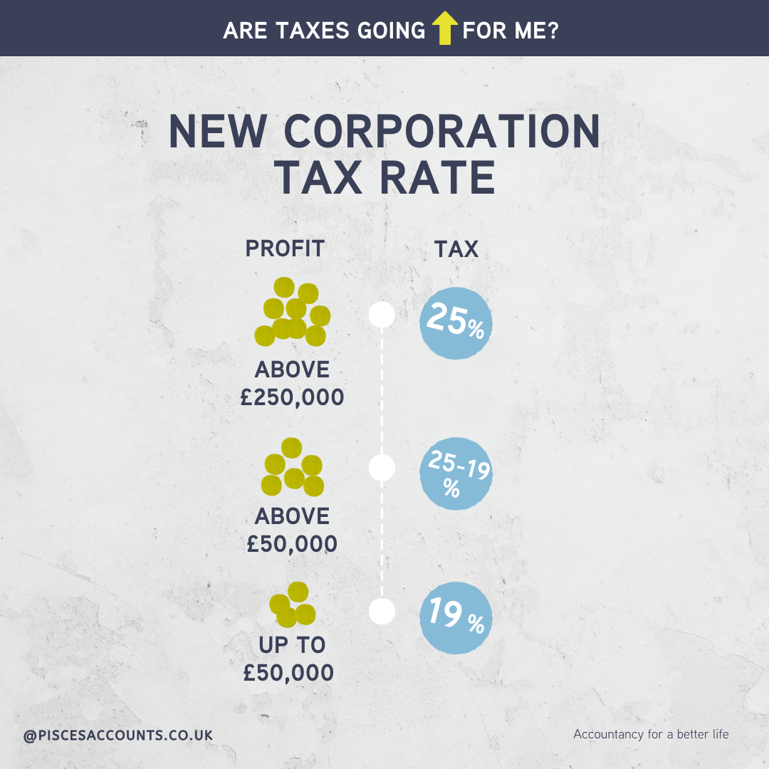 Are Taxes Going up for me? 