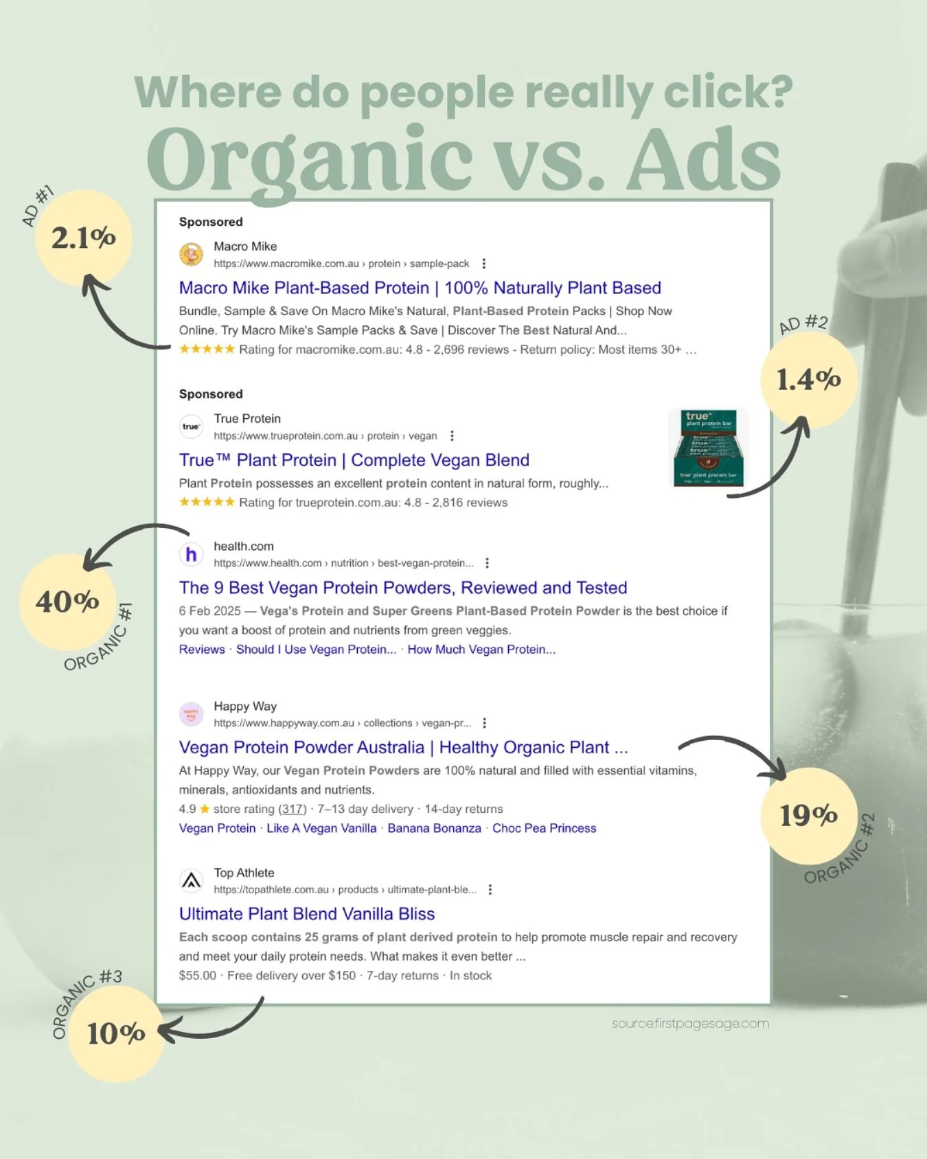Where do people really click in search results &ndash; Organic SEO results or Google Ads??

Ads can seem like a quick-fix result of getting your content to the &lsquo;top spot&rsquo; in page 1. But in reality, on average you&rsquo;ll get more clicks 