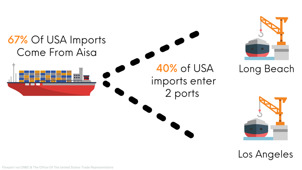 Percentage Of Imports At USA Ports