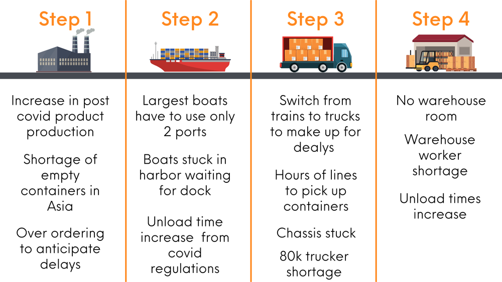 4 Phases Of Supply Chain Disruptions
