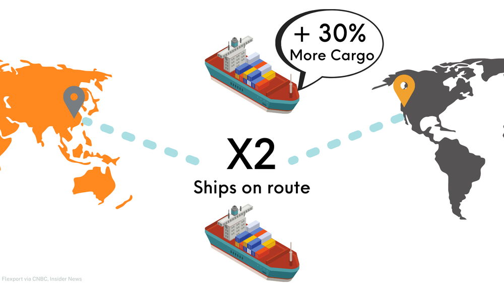 International Shipping Route Increases