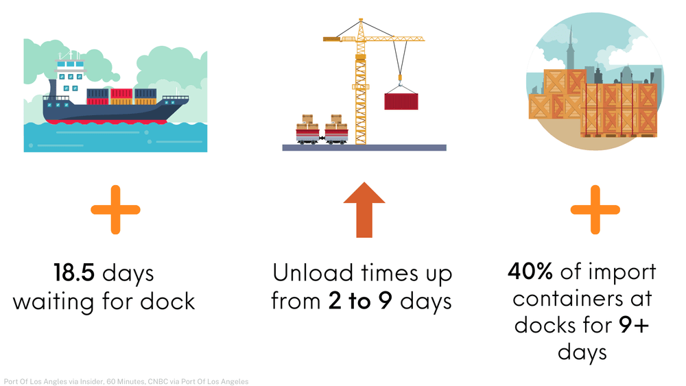 Number Of Days Delayed In Global Supply Chain