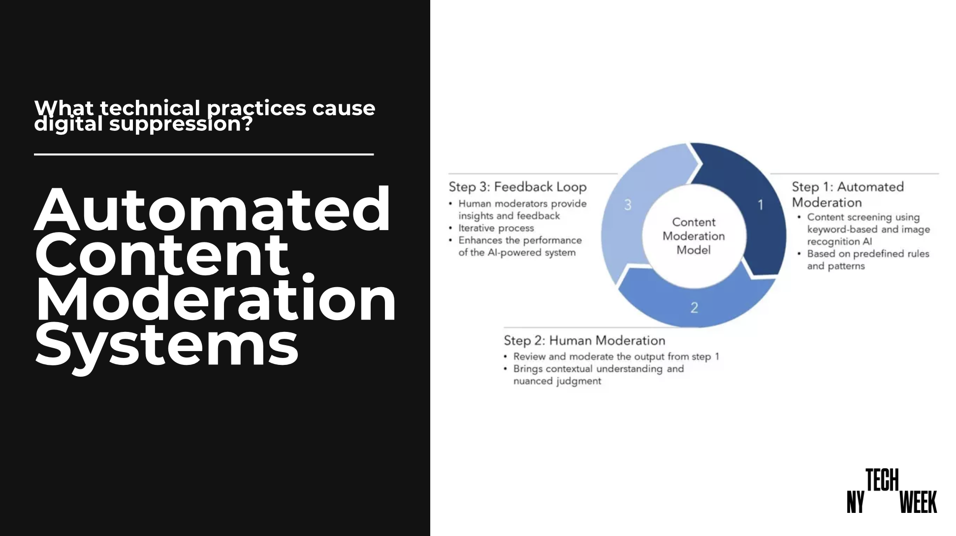 Presentation slide titled 'What technical practices cause digital suppression?' with the heading 'Automated Content Moderation Systems.' The slide describes the content moderation model in three steps: 1. Automated Moderation using keyword and image